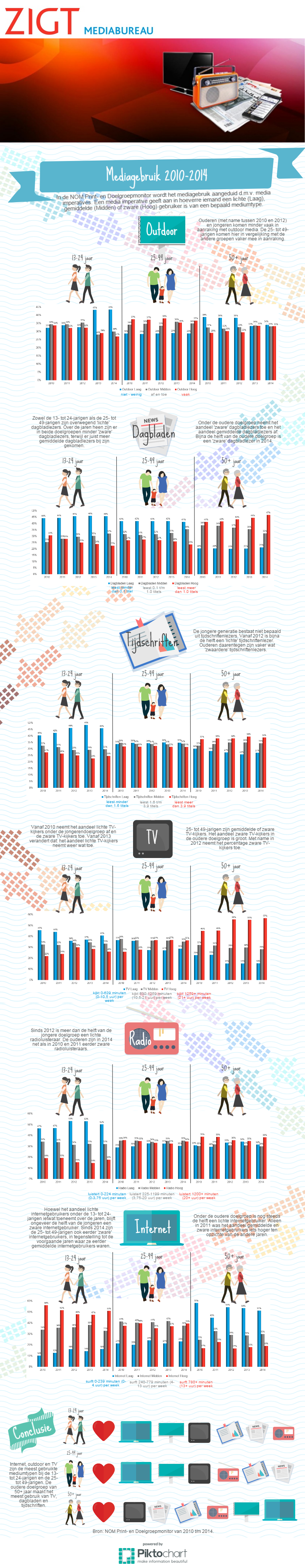 Infographic mediagebruik 2010-2014 NOM Print & Doelgroep Monitor